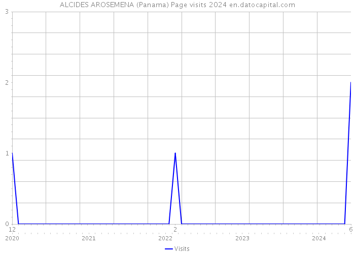 ALCIDES AROSEMENA (Panama) Page visits 2024 