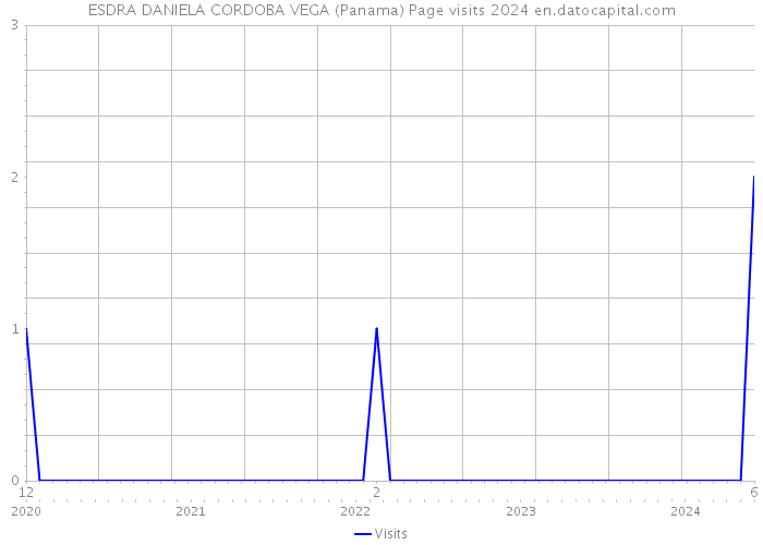 ESDRA DANIELA CORDOBA VEGA (Panama) Page visits 2024 