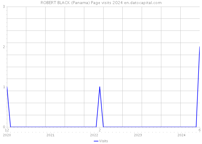 ROBERT BLACK (Panama) Page visits 2024 