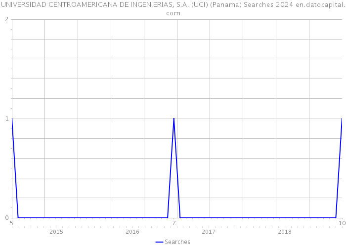 UNIVERSIDAD CENTROAMERICANA DE INGENIERIAS, S.A. (UCI) (Panama) Searches 2024 
