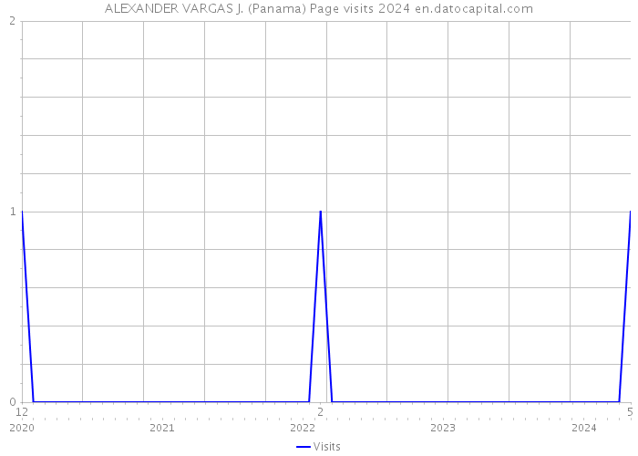 ALEXANDER VARGAS J. (Panama) Page visits 2024 