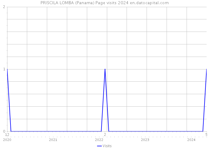 PRISCILA LOMBA (Panama) Page visits 2024 
