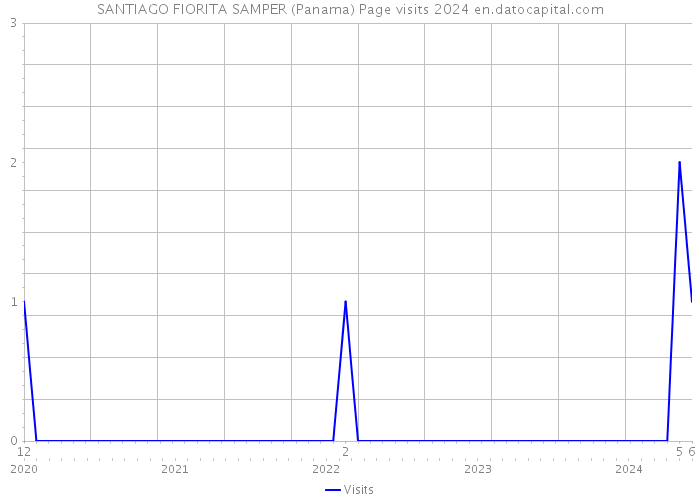SANTIAGO FIORITA SAMPER (Panama) Page visits 2024 