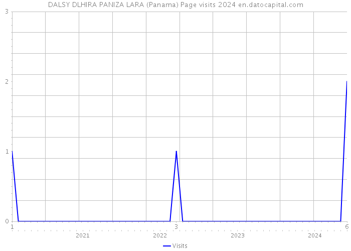 DALSY DLHIRA PANIZA LARA (Panama) Page visits 2024 