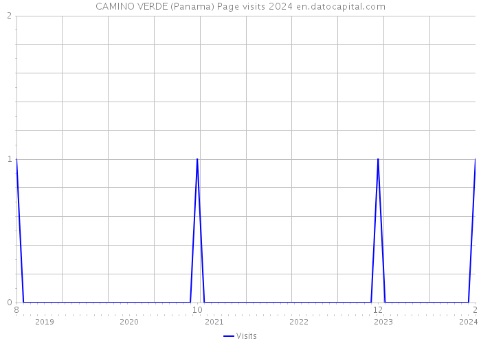 CAMINO VERDE (Panama) Page visits 2024 