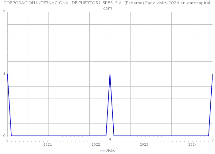 CORPORACION INTERNACIONAL DE PUERTOS LIBRES, S.A. (Panama) Page visits 2024 