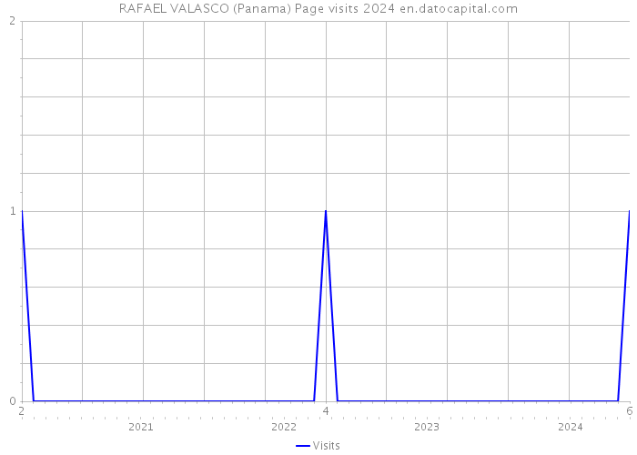 RAFAEL VALASCO (Panama) Page visits 2024 