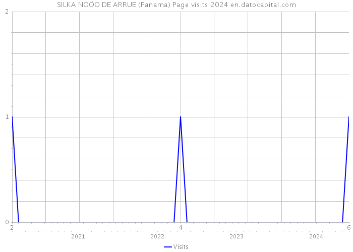 SILKA NOÖO DE ARRUE (Panama) Page visits 2024 