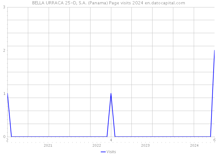 BELLA URRACA 25-D, S.A. (Panama) Page visits 2024 