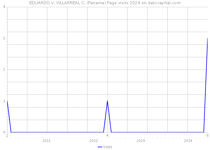 EDUARDO V. VILLARREAL C. (Panama) Page visits 2024 