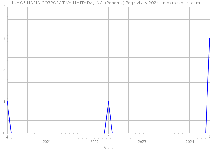 INMOBILIARIA CORPORATIVA LIMITADA, INC. (Panama) Page visits 2024 