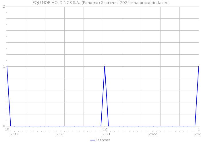 EQUINOR HOLDINGS S.A. (Panama) Searches 2024 