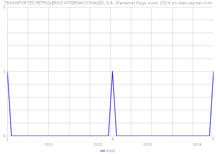 TRANSPORTES PETROLEROS INTERNACIONALES, S.A. (Panama) Page visits 2024 