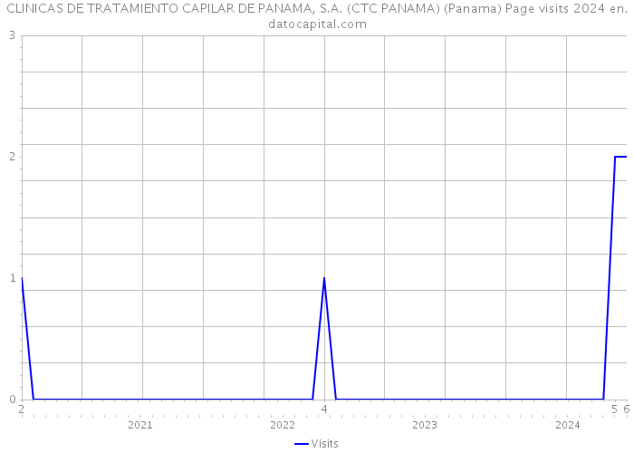 CLINICAS DE TRATAMIENTO CAPILAR DE PANAMA, S.A. (CTC PANAMA) (Panama) Page visits 2024 