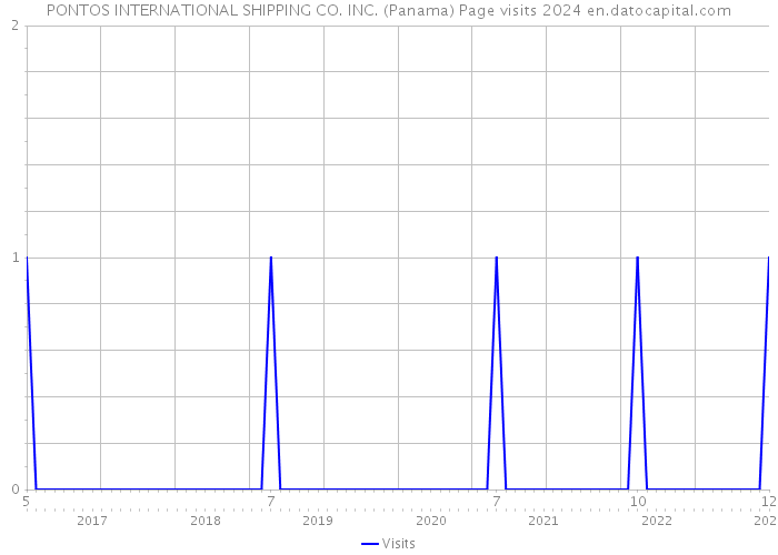 PONTOS INTERNATIONAL SHIPPING CO. INC. (Panama) Page visits 2024 