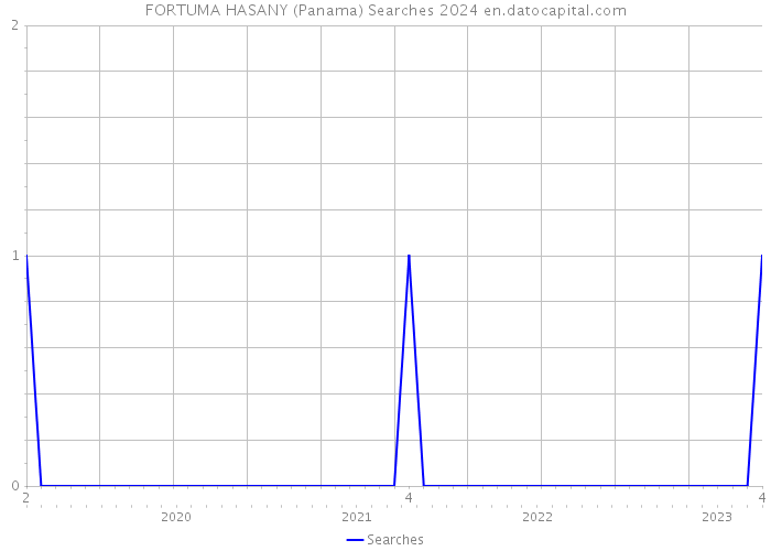 FORTUMA HASANY (Panama) Searches 2024 