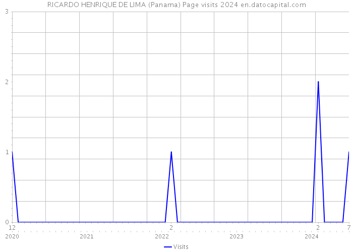 RICARDO HENRIQUE DE LIMA (Panama) Page visits 2024 