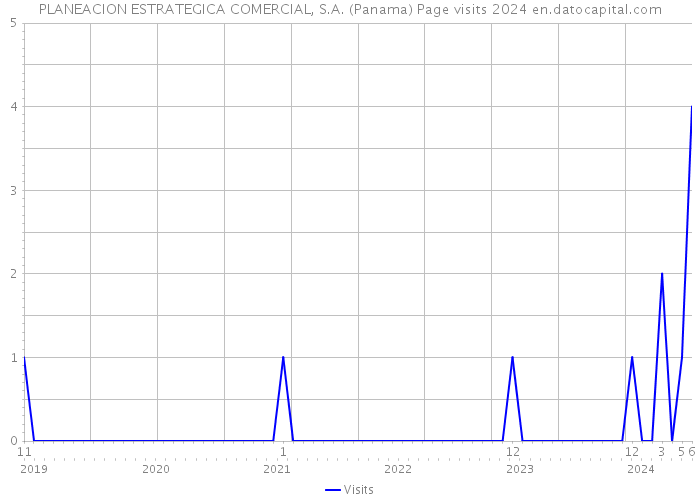 PLANEACION ESTRATEGICA COMERCIAL, S.A. (Panama) Page visits 2024 