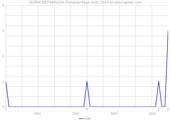 GLORIA DE FARRUGIA (Panama) Page visits 2024 