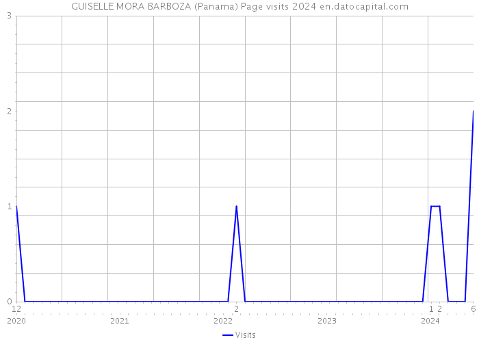 GUISELLE MORA BARBOZA (Panama) Page visits 2024 