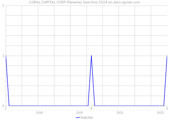 CORAL CAPITAL CORP (Panama) Searches 2024 
