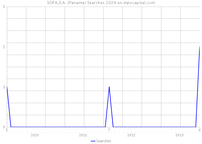SOFA,S.A. (Panama) Searches 2024 