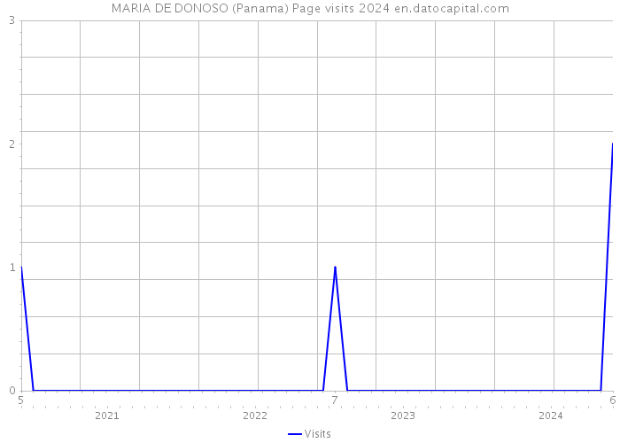 MARIA DE DONOSO (Panama) Page visits 2024 