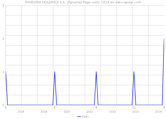 PANDORA HOLDINGS S.A. (Panama) Page visits 2024 
