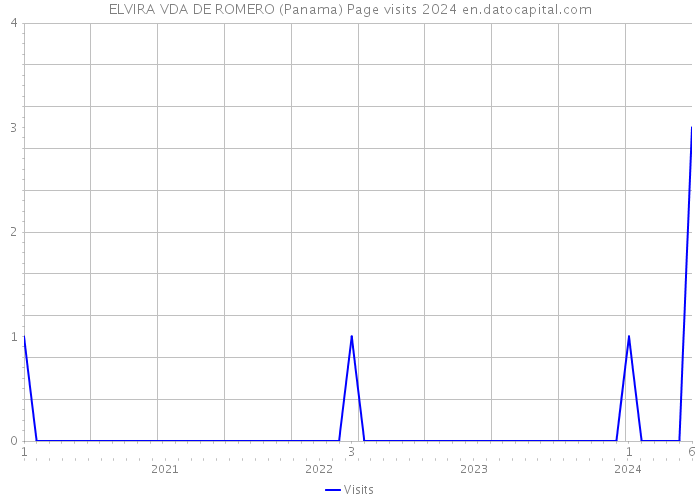 ELVIRA VDA DE ROMERO (Panama) Page visits 2024 