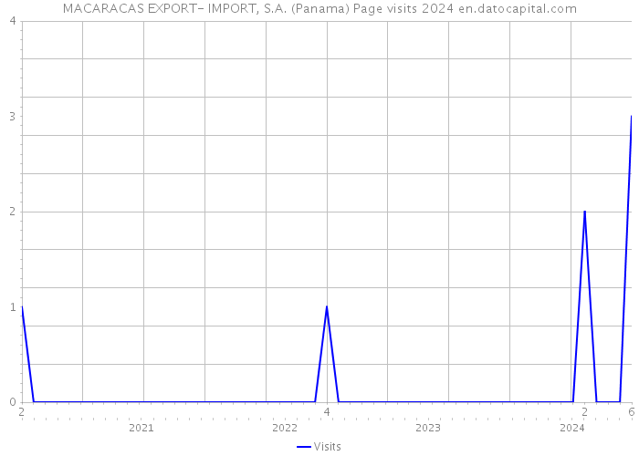 MACARACAS EXPORT- IMPORT, S.A. (Panama) Page visits 2024 