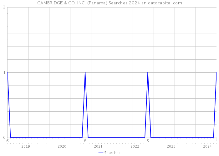 CAMBRIDGE & CO. INC. (Panama) Searches 2024 