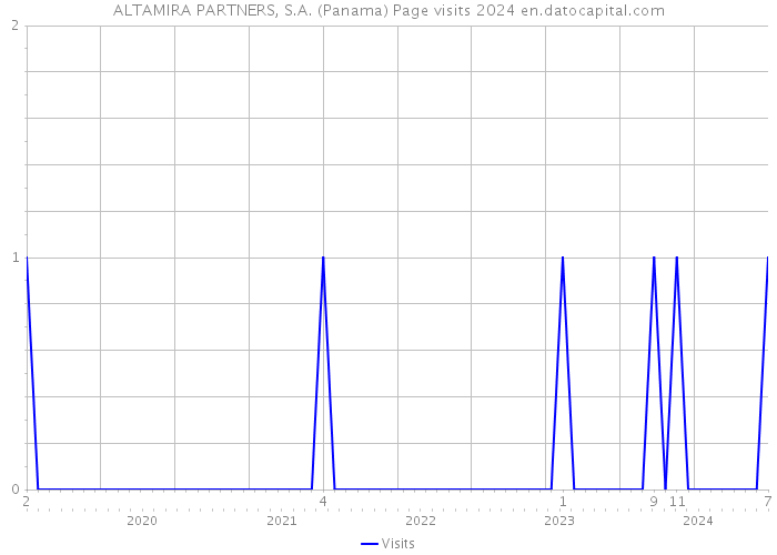 ALTAMIRA PARTNERS, S.A. (Panama) Page visits 2024 