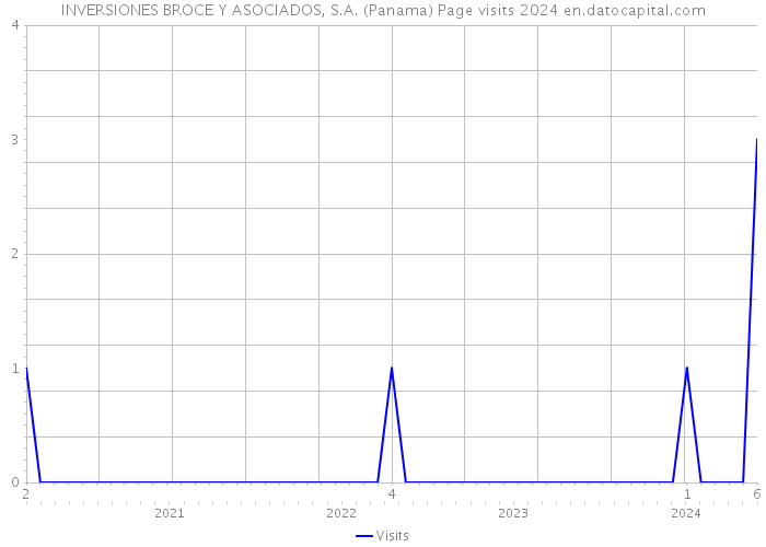 INVERSIONES BROCE Y ASOCIADOS, S.A. (Panama) Page visits 2024 