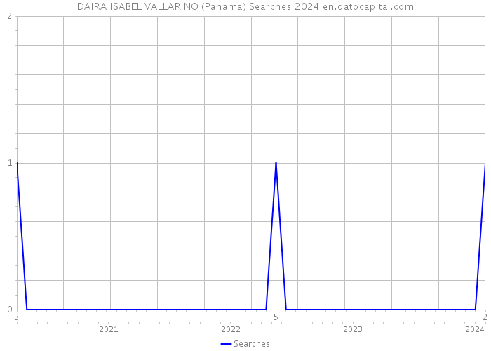 DAIRA ISABEL VALLARINO (Panama) Searches 2024 