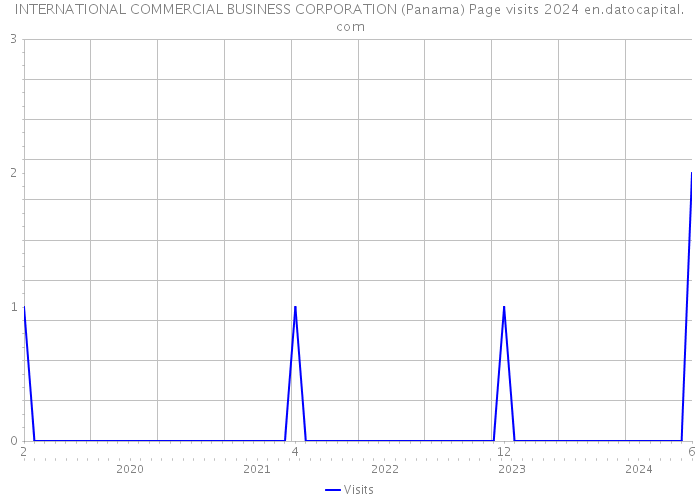 INTERNATIONAL COMMERCIAL BUSINESS CORPORATION (Panama) Page visits 2024 