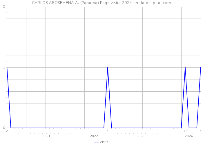 CARLOS AROSEMENA A. (Panama) Page visits 2024 