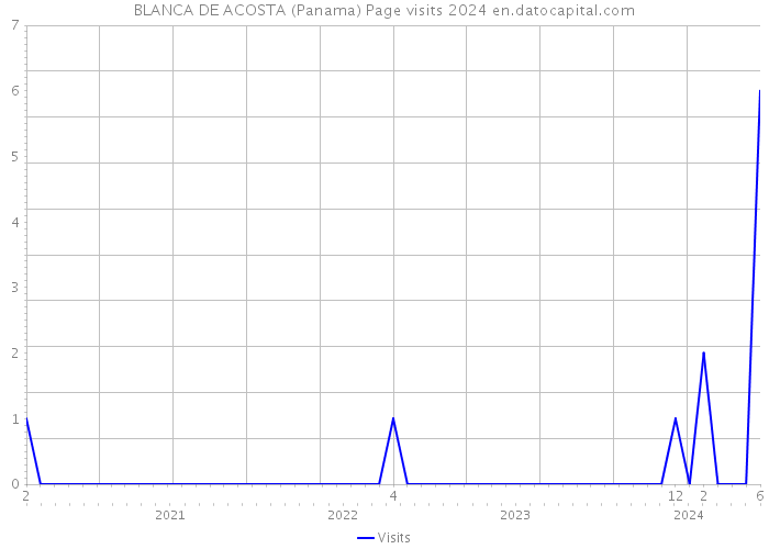 BLANCA DE ACOSTA (Panama) Page visits 2024 