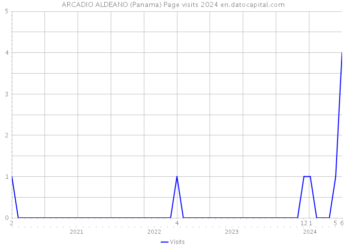ARCADIO ALDEANO (Panama) Page visits 2024 