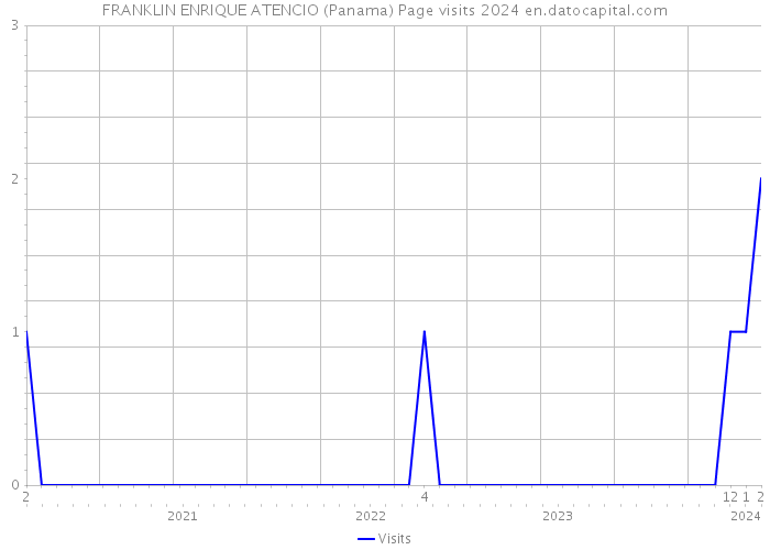 FRANKLIN ENRIQUE ATENCIO (Panama) Page visits 2024 
