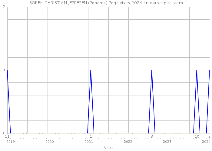 SOREN CHRISTIAN JEPPESEN (Panama) Page visits 2024 