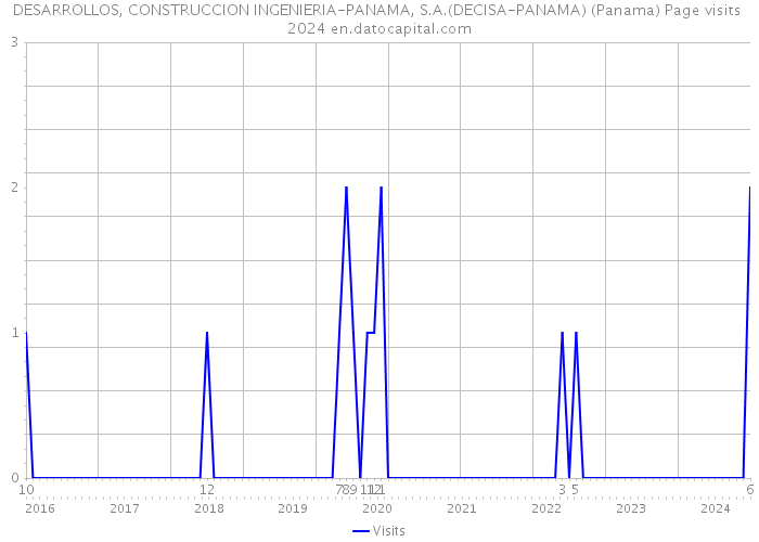 DESARROLLOS, CONSTRUCCION INGENIERIA-PANAMA, S.A.(DECISA-PANAMA) (Panama) Page visits 2024 