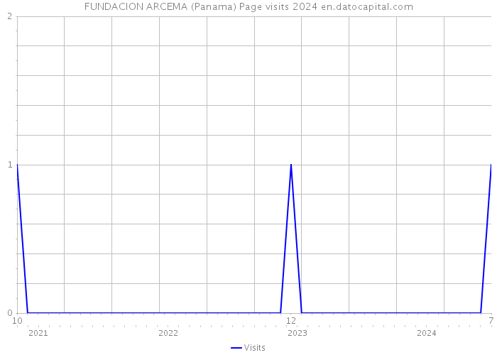FUNDACION ARCEMA (Panama) Page visits 2024 