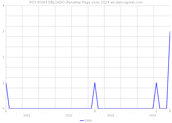 ROY RIVAS DELGADO (Panama) Page visits 2024 