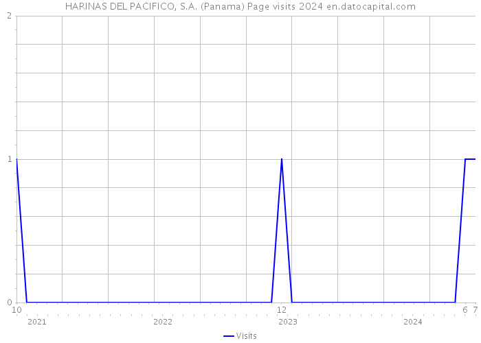 HARINAS DEL PACIFICO, S.A. (Panama) Page visits 2024 