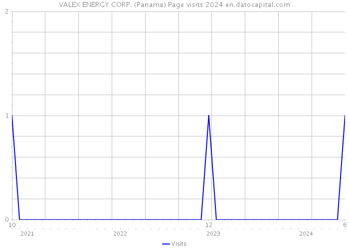 VALEX ENERGY CORP. (Panama) Page visits 2024 