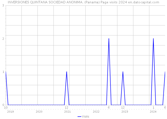 INVERSIONES QUINTANA SOCIEDAD ANONIMA. (Panama) Page visits 2024 