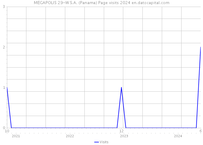 MEGAPOLIS 29-W S.A. (Panama) Page visits 2024 