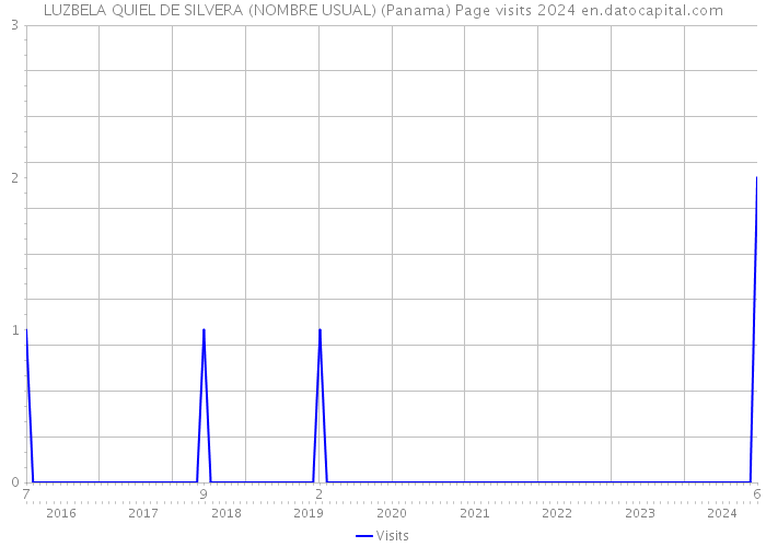LUZBELA QUIEL DE SILVERA (NOMBRE USUAL) (Panama) Page visits 2024 