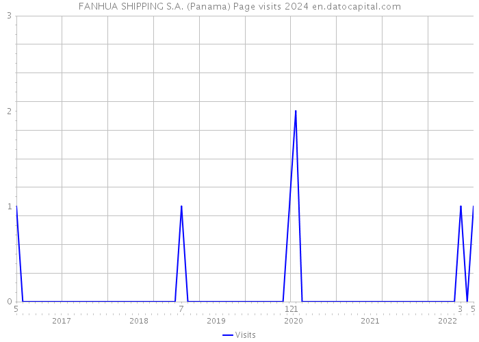 FANHUA SHIPPING S.A. (Panama) Page visits 2024 