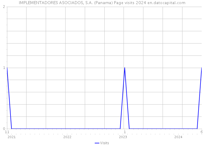 IMPLEMENTADORES ASOCIADOS, S.A. (Panama) Page visits 2024 